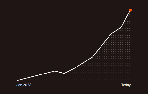Growth graph